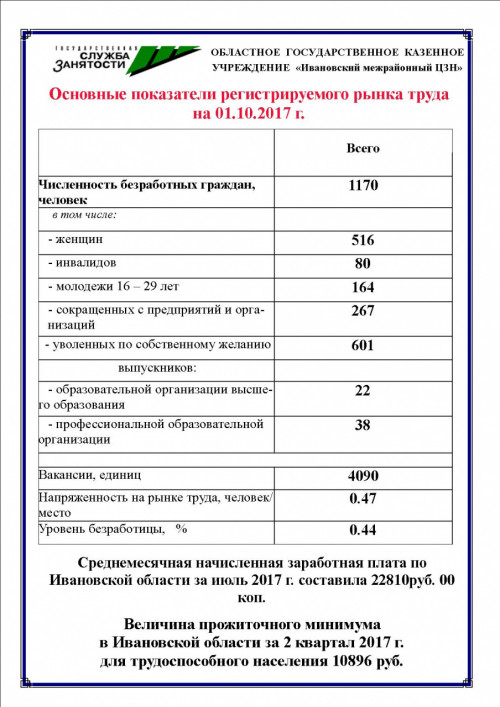 Основные показатели регистрируемого рынка труда в г. Иваново на 01.10.2017