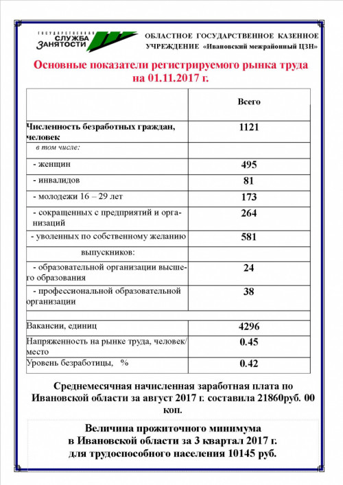 Показатели регистрируемого рынка труда по Ивановской области на 01.11.2017